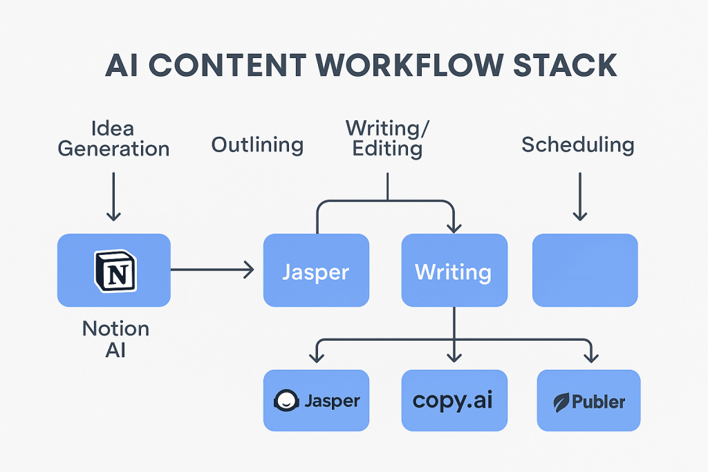 AI tool stack used in a freelance content workflow