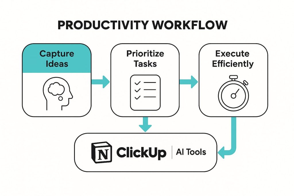 Productivity workflow map for content repurposing inside Publer
