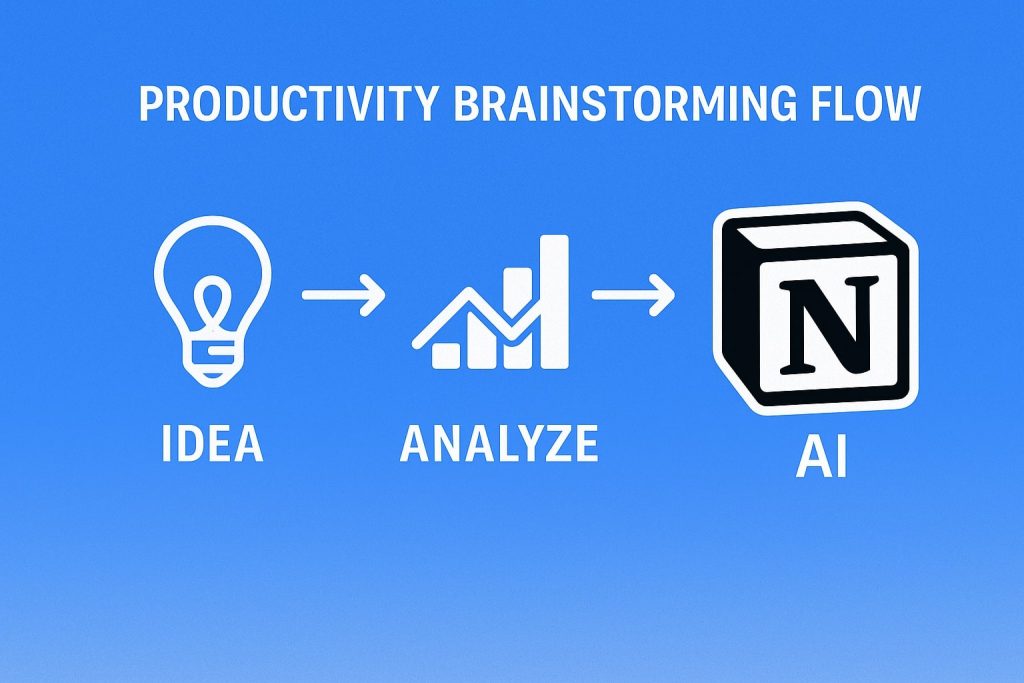 Visual map of the AI brainstorm workflow using Notion